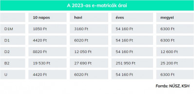 Nagyot drágulnak jövőre az autópálya matricák is