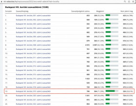 Szokatlanul népszerű a népszavazás egy józsefvárosi szavazókörben