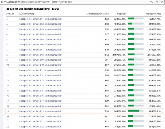 Szokatlanul népszerű a népszavazás egy józsefvárosi szavazókörben