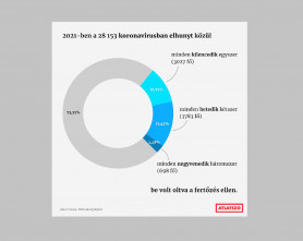 Tavaly a koronavírusban elhunytak negyede volt legalább egyszer oltott