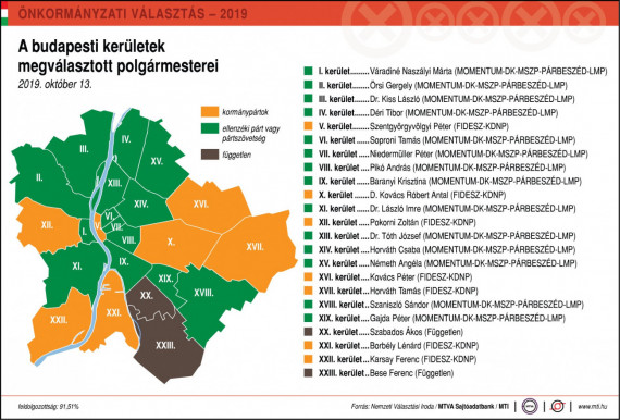 Csak a fideszes kerületek kaptak fejlesztési pénzeket 