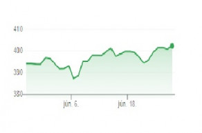 Újabb történelmi mélypont: 404 forint fölé ment az euró