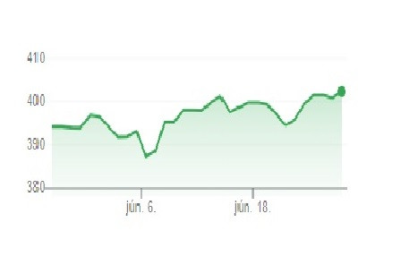 Újabb történelmi mélypont: 404 forint fölé ment az euró