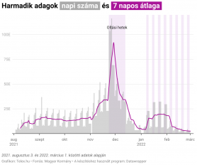 Egyre csökken a harmadik vakcinát is kérők száma
