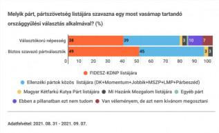 IDEA Intézet: A két nagy politikai tábor között rendkívül éles a verseny