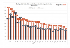 A budapesti új lakások átlagos négyzetméterára áttörte az 1 millió forintos lélektani határt