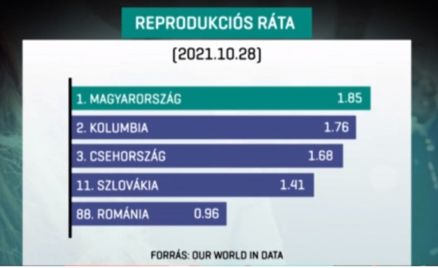 Magyarországon a legmagasabb a koronavírus reprodukciós rátája a világon