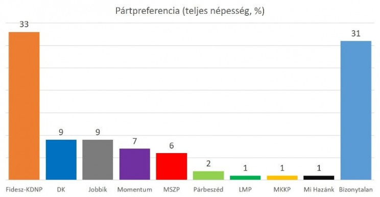 Republikon: Fej-fej mellett a Fidesz és az ellenzéki összefogás