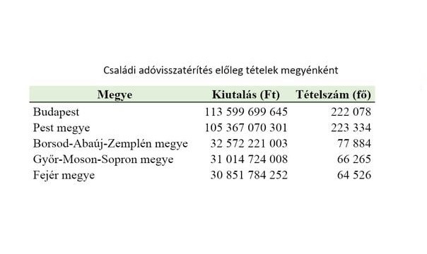 610 milliárd forintba került a költségvetésnek az szja-visszatérítés, a budapestiek kapták vissza a legtöbbet