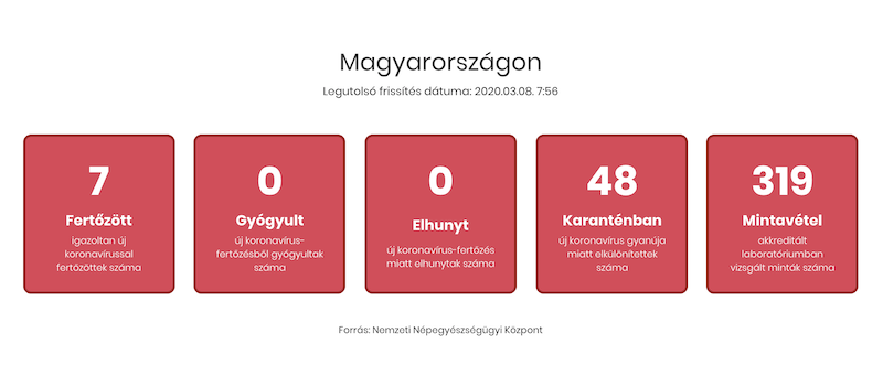Újabb két koronavírus fertőzött van Magyarországon
