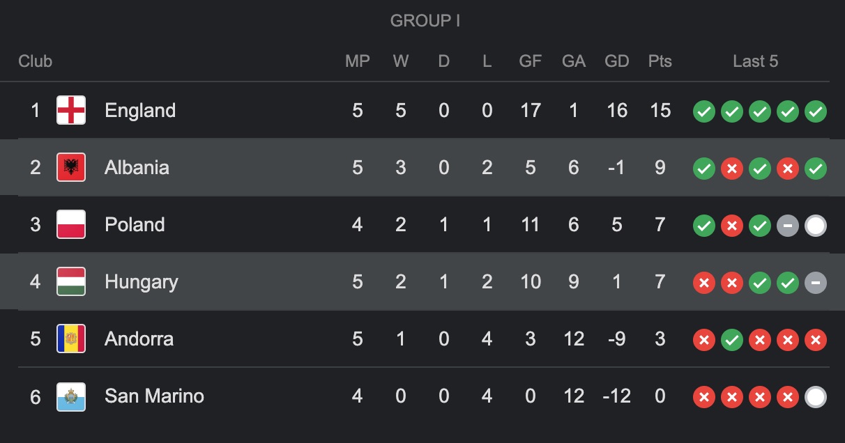 Az I csoport állása