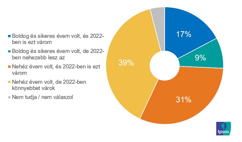 Ipsos-felmérés