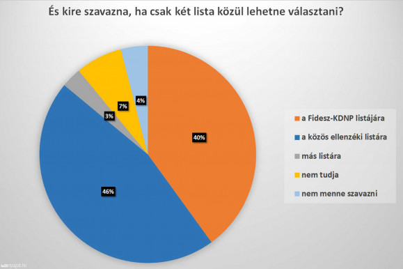 Megmérték, hogy a szombathelyiek kire szavaznának