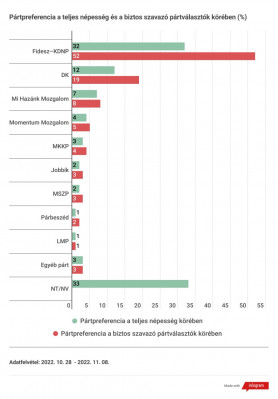 IDEA Intézet: megállt a Fidesz támogatottságának a csökkenése