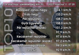 Több helyen károkat okozott a viharos szél