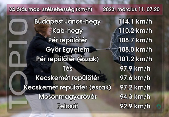 Több helyen károkat okozott a viharos szél