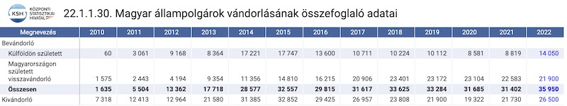 KSH migrációs adatok 2010-2022