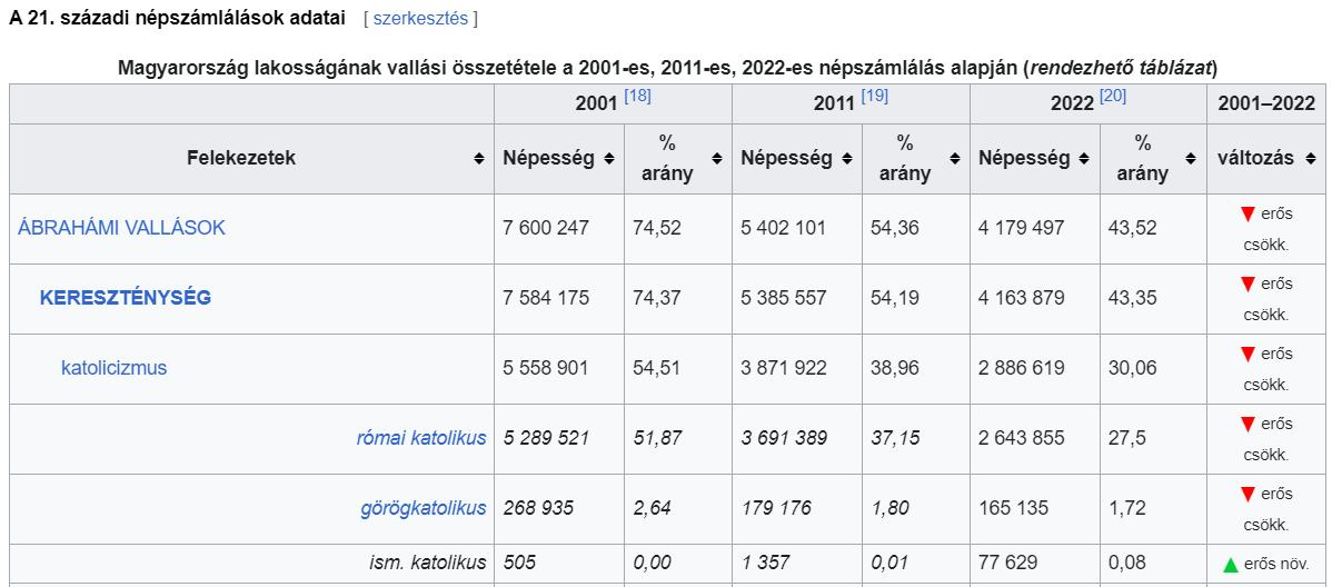 vallásossági adatok