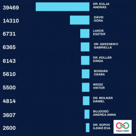 Megvan Magyar Péter pártjának EP-listája, 95 ezren szavaztak a jelöltekről