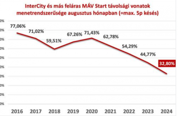 Késések: augusztusban újabb negatív rekordot döntött a MÁV