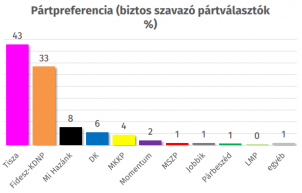 10 százalékponttal vezet a biztos szavazóknál a Tisza a Republikon szerint 