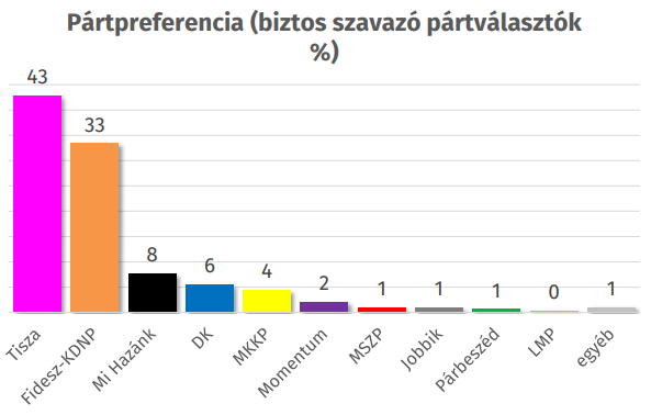 10 százalékponttal vezet a biztos szavazóknál a Tisza a Republikon szerint 