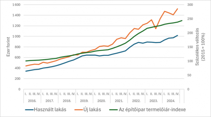 GKI: Pont a fiatalokon nem fog segíteni a a kedvezményes lakáhitel, mert berobabntja az éppen megtorpanó árakat