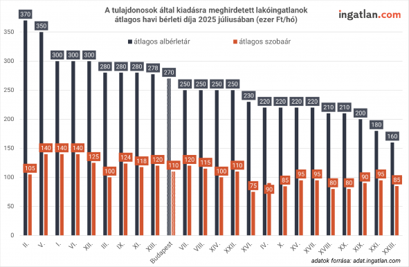Berobbant az albérletpiac