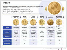 Ezen a héten adják át a Nobel-díjakat