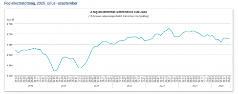 29 ezerrel kevesebb magyar dolgozott a nyáron, mint egy éve – jelentette a KSH 