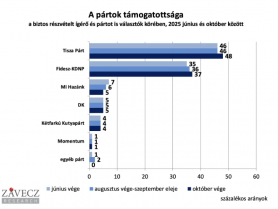Tisza vs Fidesz: 48-37 százalék a biztos pártválasztóknál 