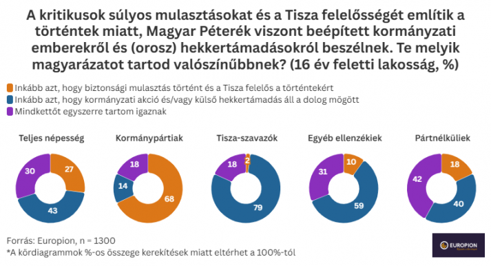 Europion: Élesen kettészakadt a közvélemény a Tisza-adatszivárgás ügyében – párthűség dönt az értelmezésről