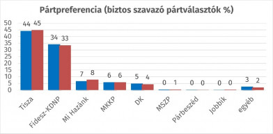 A Republikonnál erősödött a Tisza