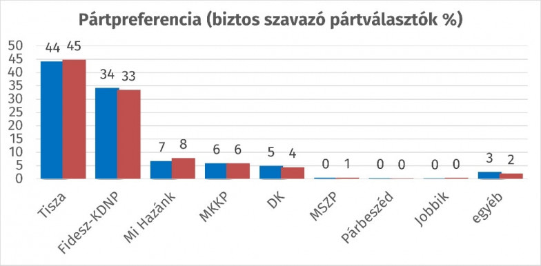 A Republikonnál erősödött a Tisza