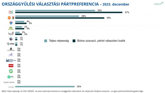 IDEA: Tisza 47, Fidesz 39 százalék