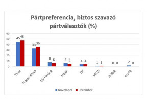 Republikon: Tisza 46, Fidesz 37