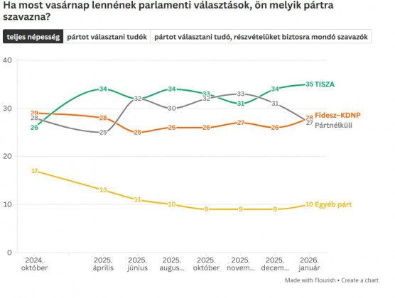 21 Kutatóközpont: Kevesebb lett a pártnélküli szavazó, de ez sem változtatott az erőviszonyokon