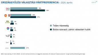 IDEA: Fölényes Tisza-győzelem várható