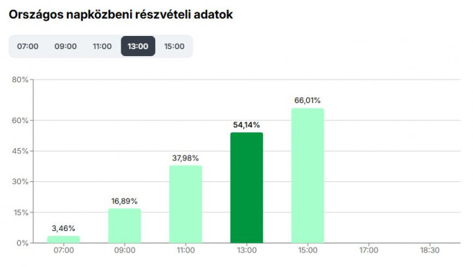 Délután háromig már 66 százalékos a részvétel a választáson