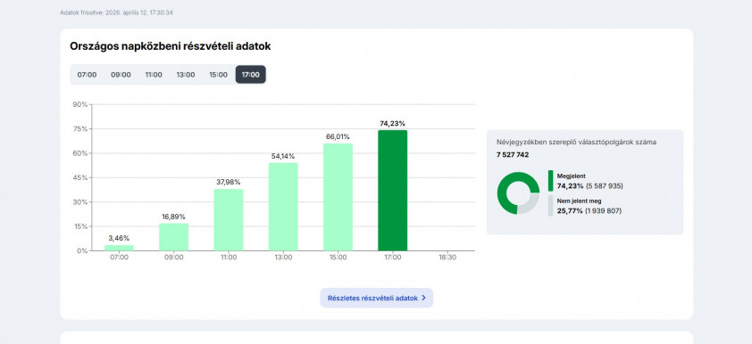 Rekord részvétel: A választók 74,23 százaléka ment el szavazni 17 óráig