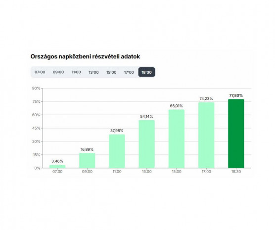Fél hétig 77,8 százalék ment el szavazni