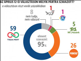 Medián: 95 százalék ment el voksolni, 59 százalék a Tiszára szavazott?