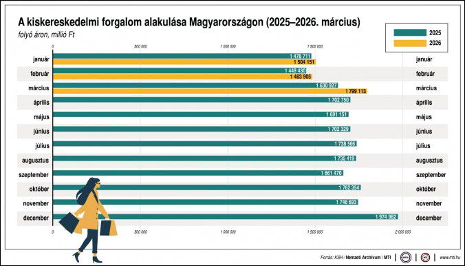 Felrobbant a kiskereskedelem márciusban