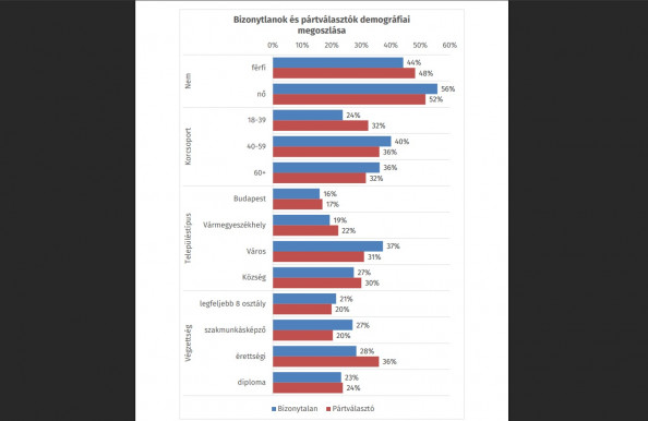 Republikon: Több tartaléka van a Tiszának a bizonytalanok között