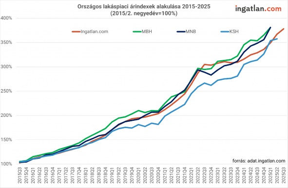 Kilőttek a lakásárak