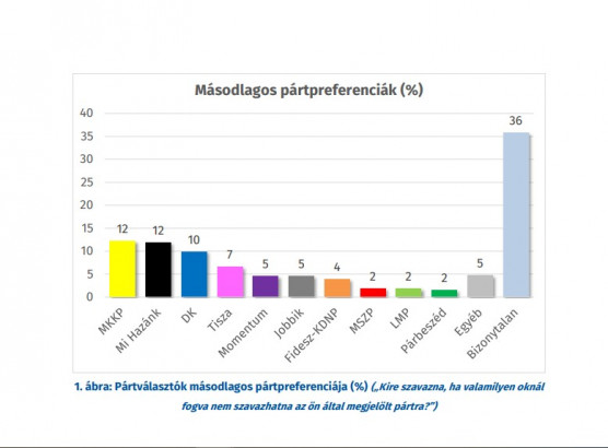Szavazótábor-tánc: A Tisza a Momentumtól, a Kutyák a Tiszától, a Mi Hazánk a Fidesztől vinne el