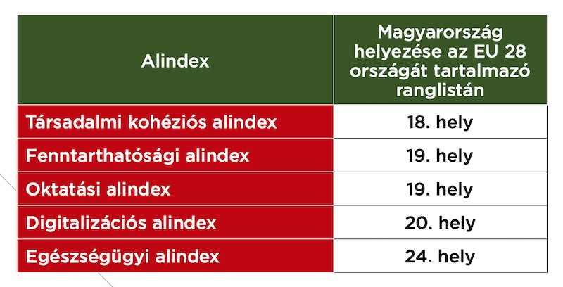 Magyarország pozíciója a Megatrend Index egyes területein