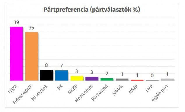 Republikon: elvitt a Kutyapárt szavazóiból a Tisza, a Fidesz egy helyben toporog