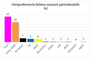 Republikon: 9 százalékkal vezet a Tisza a Fidesz előtt a biztos szavazóknál