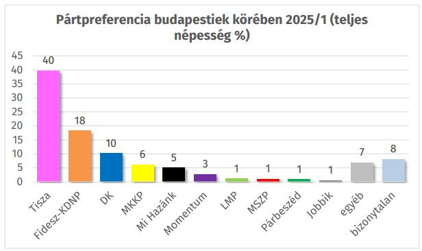 Republikon: Budapesten tarol a Tisza Párt, a Fidesz-KDNP népszerűsége történelmi mélyponton